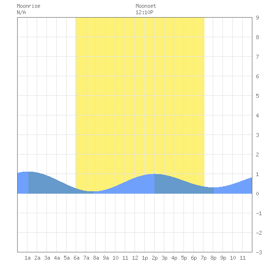 Puerto Real tide chart for Sunday, July 9, 2023