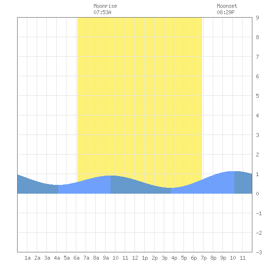 Puerto Real tide chart for Friday, August 18, 2023
