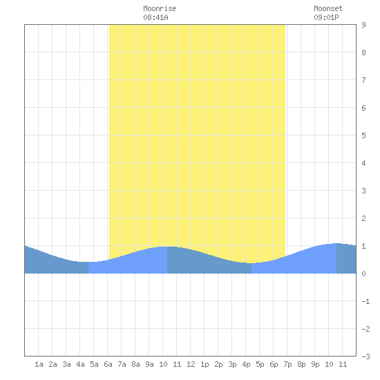 Puerto Real tide chart for Saturday, August 19, 2023