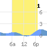 Puerto Real tide chart for Tuesday, August 1, 2023
