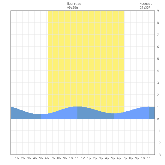 Puerto Real tide chart for Sunday, August 20, 2023