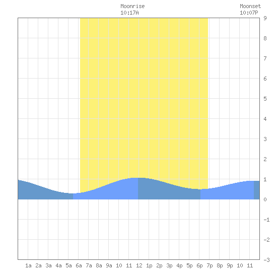 Puerto Real tide chart for Monday, August 21, 2023