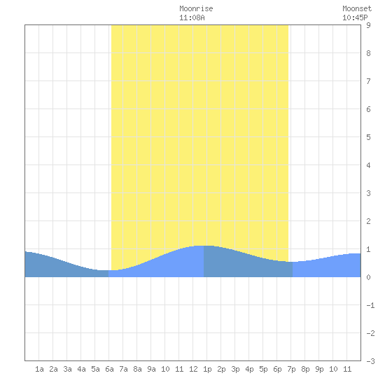 Puerto Real tide chart for Tuesday, August 22, 2023