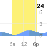 Puerto Real tide chart for Thursday, August 24, 2023
