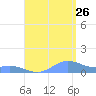 Puerto Real tide chart for Saturday, August 26, 2023
