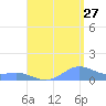 Puerto Real tide chart for Sunday, August 27, 2023