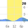 Puerto Real tide chart for Monday, August 28, 2023
