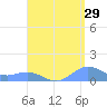 Puerto Real tide chart for Tuesday, August 29, 2023