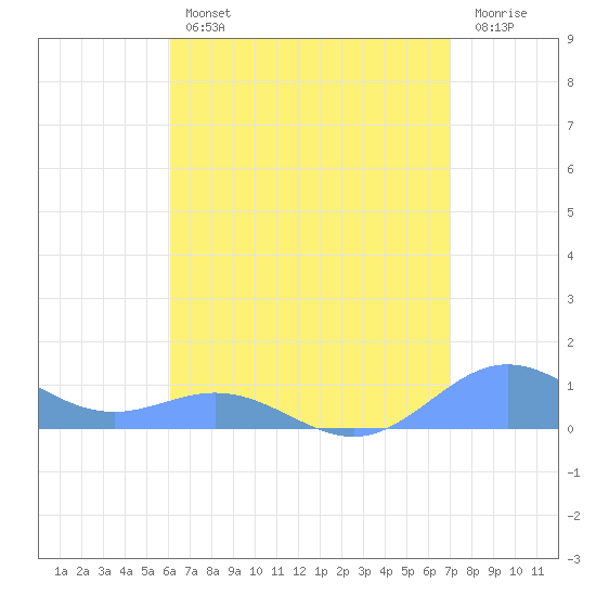 Puerto Real tide chart for Wednesday, August 2, 2023