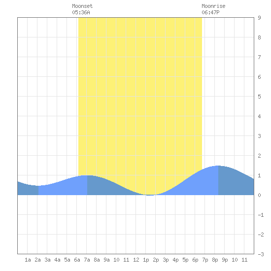 Puerto Real tide chart for Wednesday, August 30, 2023