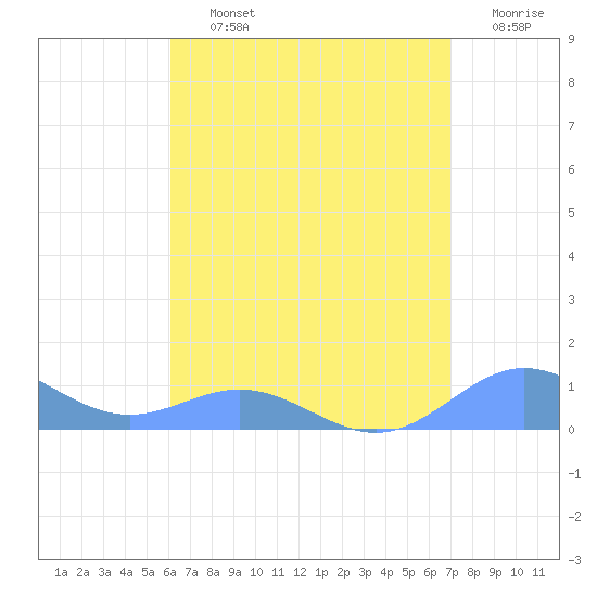 Puerto Real tide chart for Thursday, August 3, 2023