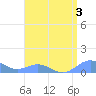 Puerto Real tide chart for Thursday, August 3, 2023