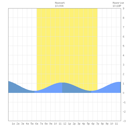 Puerto Real tide chart for Saturday, August 5, 2023