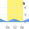 Puerto Real tide chart for Saturday, August 5, 2023