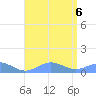 Puerto Real tide chart for Sunday, August 6, 2023