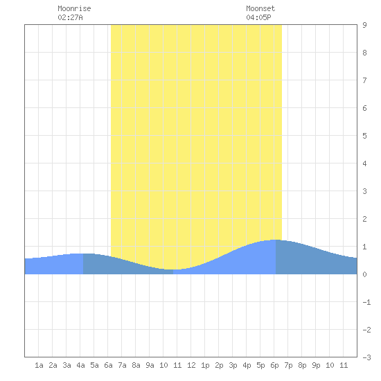 Puerto Real tide chart for Sunday, September 10, 2023