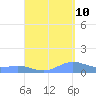 Puerto Real tide chart for Sunday, September 10, 2023