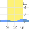 Puerto Real tide chart for Monday, September 11, 2023
