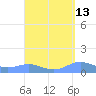 Puerto Real tide chart for Wednesday, September 13, 2023
