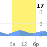Puerto Real tide chart for Sunday, September 17, 2023