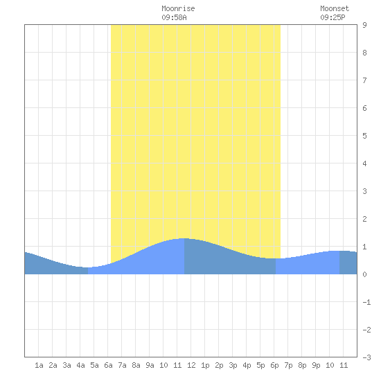 Puerto Real tide chart for Tuesday, September 19, 2023