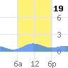Puerto Real tide chart for Tuesday, September 19, 2023