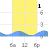Puerto Real tide chart for Friday, September 1, 2023