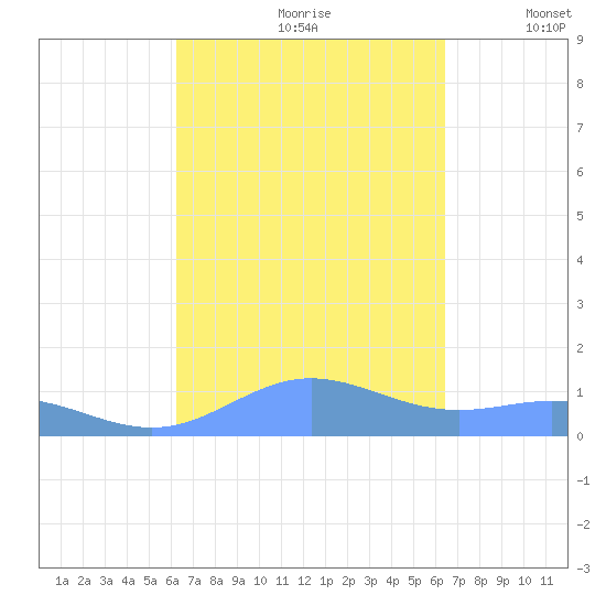 Puerto Real tide chart for Wednesday, September 20, 2023
