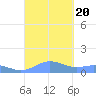 Puerto Real tide chart for Wednesday, September 20, 2023