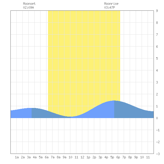 Puerto Real tide chart for Monday, September 25, 2023