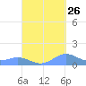 Puerto Real tide chart for Tuesday, September 26, 2023