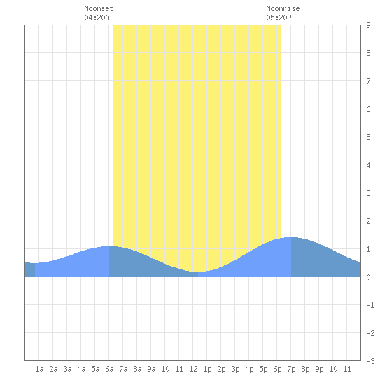 Puerto Real tide chart for Wednesday, September 27, 2023