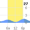 Puerto Real tide chart for Wednesday, September 27, 2023