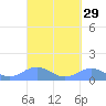 Puerto Real tide chart for Friday, September 29, 2023