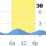 Puerto Real tide chart for Saturday, September 30, 2023
