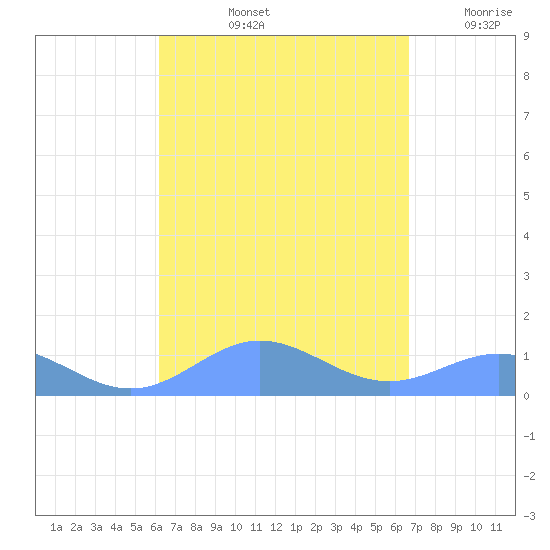 Puerto Real tide chart for Sunday, September 3, 2023