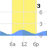 Puerto Real tide chart for Sunday, September 3, 2023