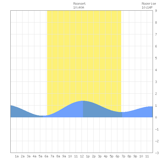 Puerto Real tide chart for Monday, September 4, 2023
