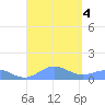 Puerto Real tide chart for Monday, September 4, 2023