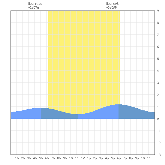 Puerto Real tide chart for Tuesday, October 10, 2023