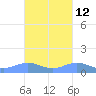 Puerto Real tide chart for Thursday, October 12, 2023