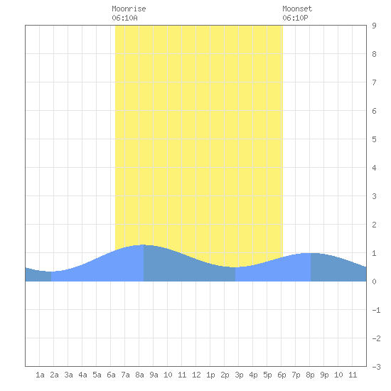 Puerto Real tide chart for Saturday, October 14, 2023