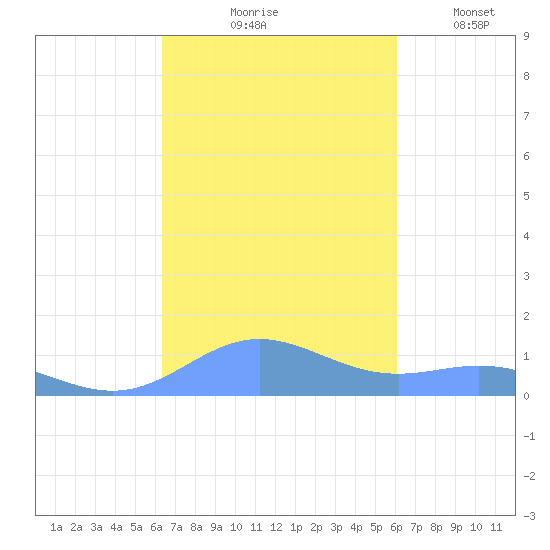 Puerto Real tide chart for Wednesday, October 18, 2023