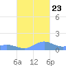 Puerto Real tide chart for Monday, October 23, 2023