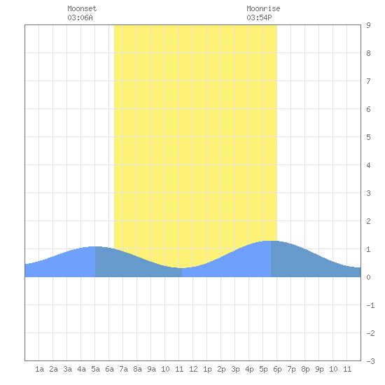 Puerto Real tide chart for Wednesday, October 25, 2023