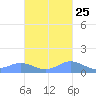 Puerto Real tide chart for Wednesday, October 25, 2023