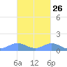 Puerto Real tide chart for Thursday, October 26, 2023