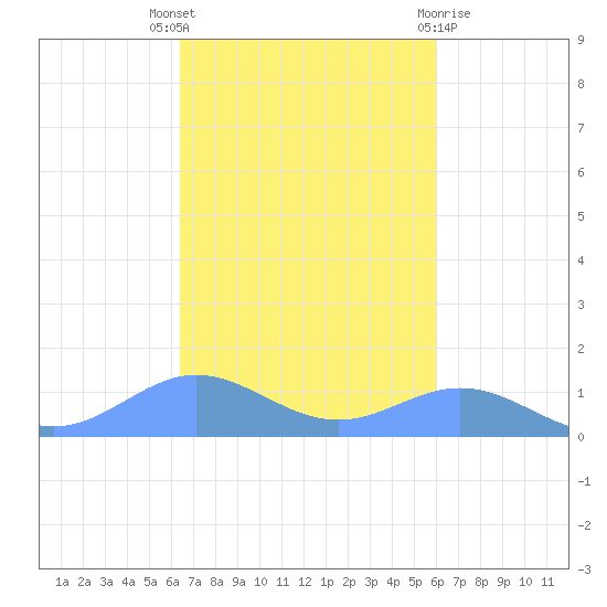 Puerto Real tide chart for Friday, October 27, 2023