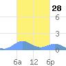 Puerto Real tide chart for Saturday, October 28, 2023