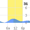 Puerto Real tide chart for Tuesday, October 31, 2023